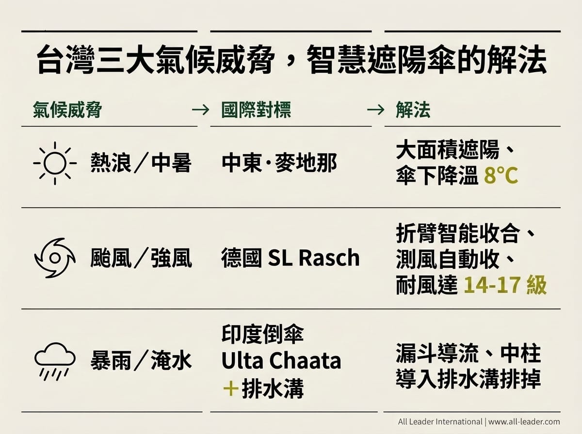 台灣三大氣候威脅 × 三大國際對標:熱浪對麥地那、颱風對 SL Rasch、暴雨對印度倒傘與排水溝