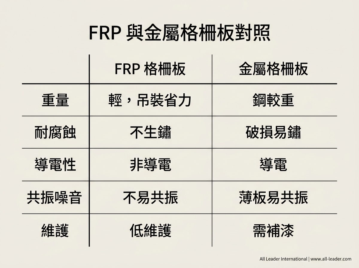 FRP 與金屬格柵板對照:重量、耐腐蝕、導電性、共振、維護