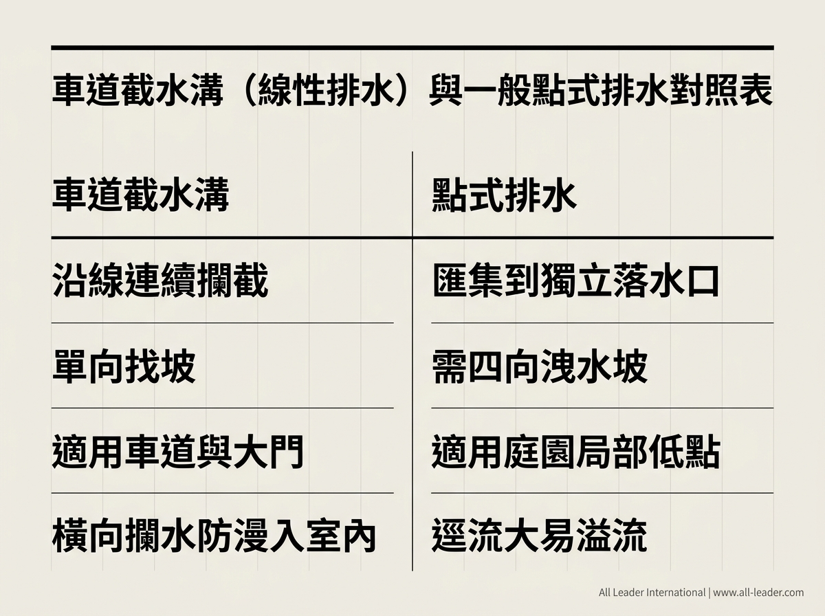 車道截水溝與一般點式排水的差異對照