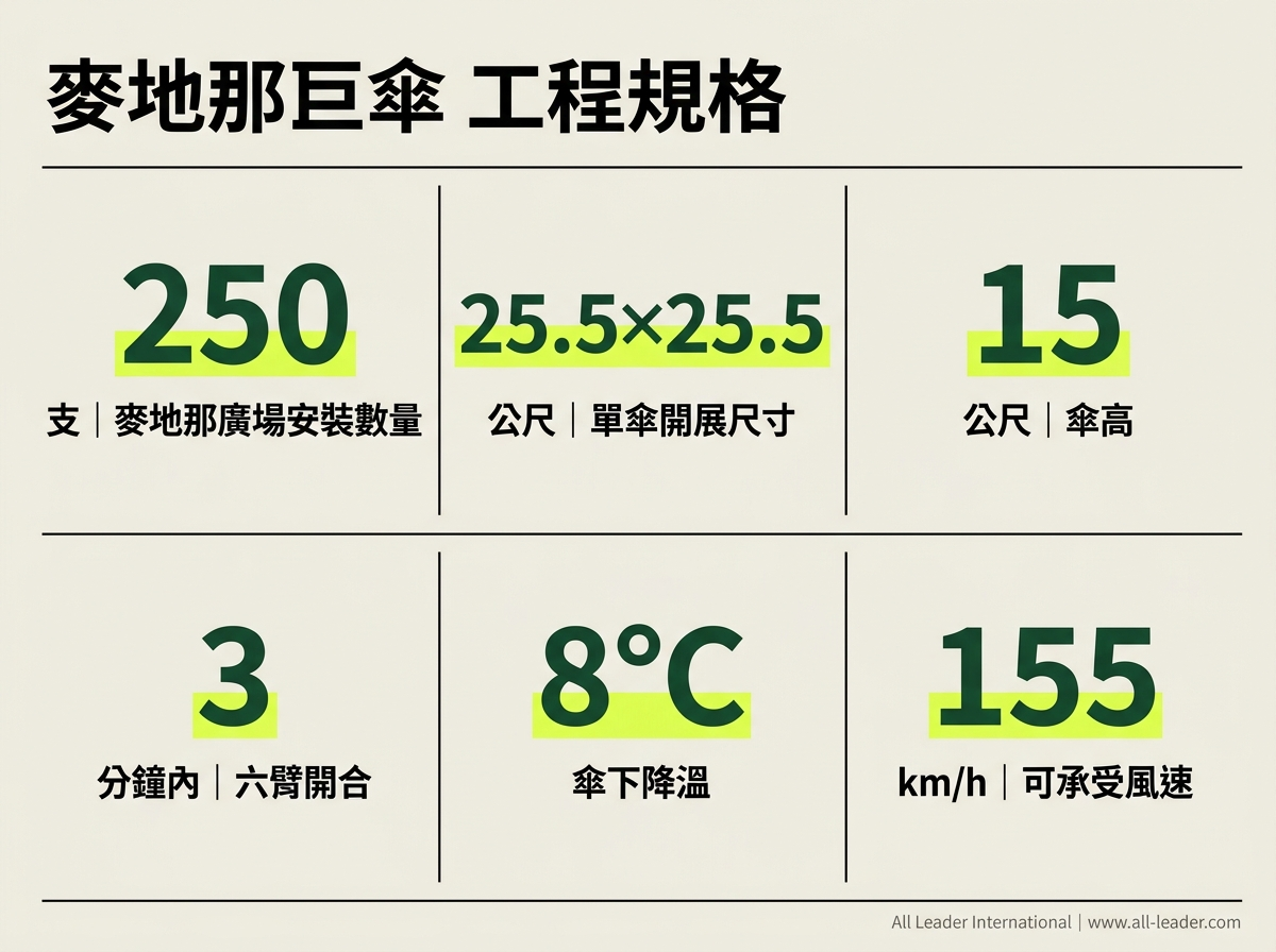 麥地那巨傘工程規格:250 支、單傘 25.5×25.5 公尺、抗風 155km/h、傘下降溫 8°C