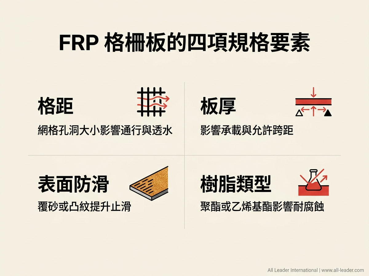 FRP 格柵板的四項規格要素:格距、板厚、表面防滑、樹脂類型