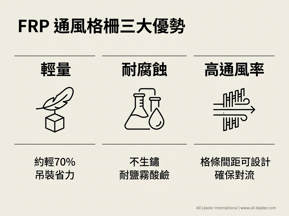 FRP 通風格柵三大優勢:輕量、耐腐蝕、高通風率