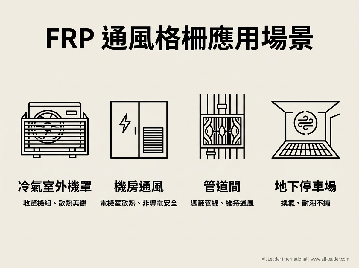 FRP 通風格柵應用場景:冷氣室外機罩、機房通風、管道間、地下停車場