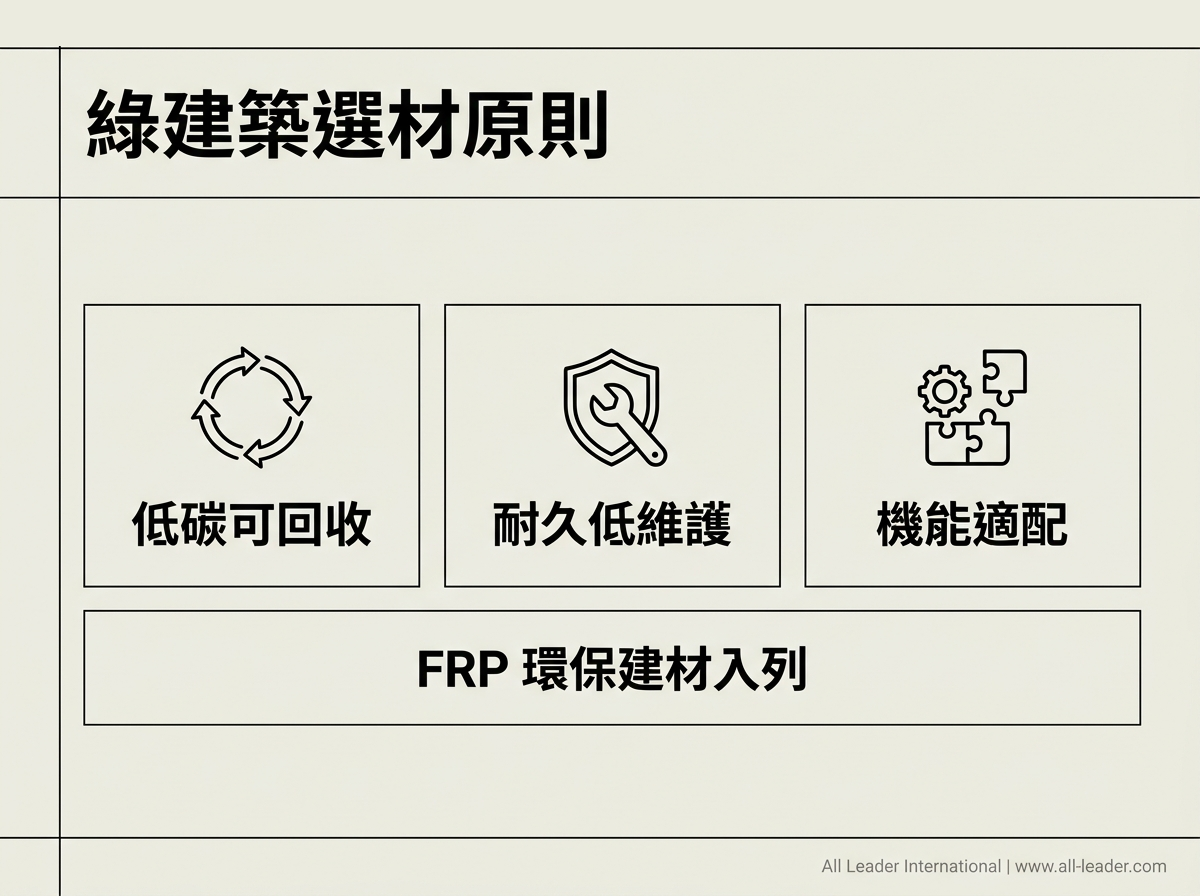 綠建築選材原則與 FRP 環保建材:低碳可回收、耐久低維護、機能適配,FRP 入列公共建設構件