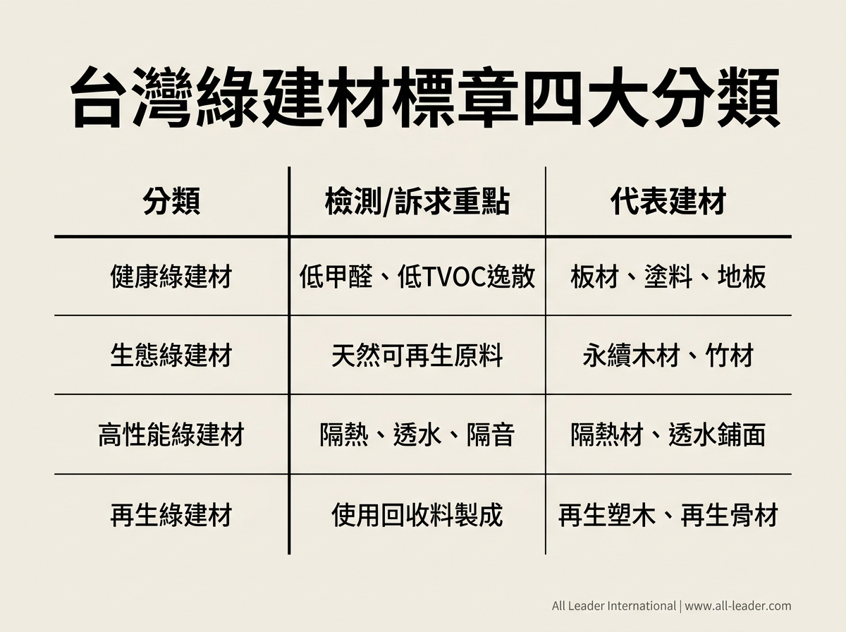 台灣綠建材標章四大分類與代表建材