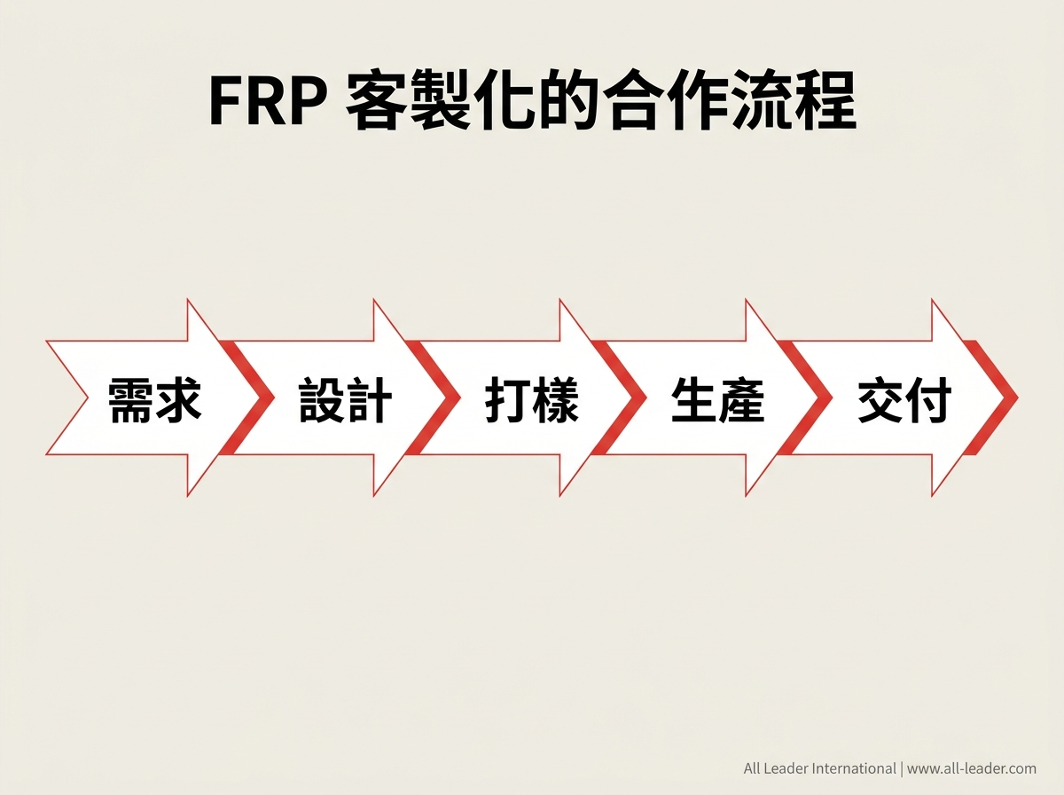 FRP 客製化的合作流程:需求、設計、打樣、生產、交付