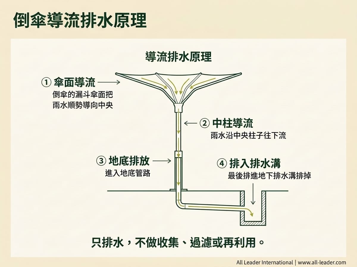 倒傘導流排水原理:傘面導流 → 中柱 → 地底 → 排水溝,只排水、不回收再利用