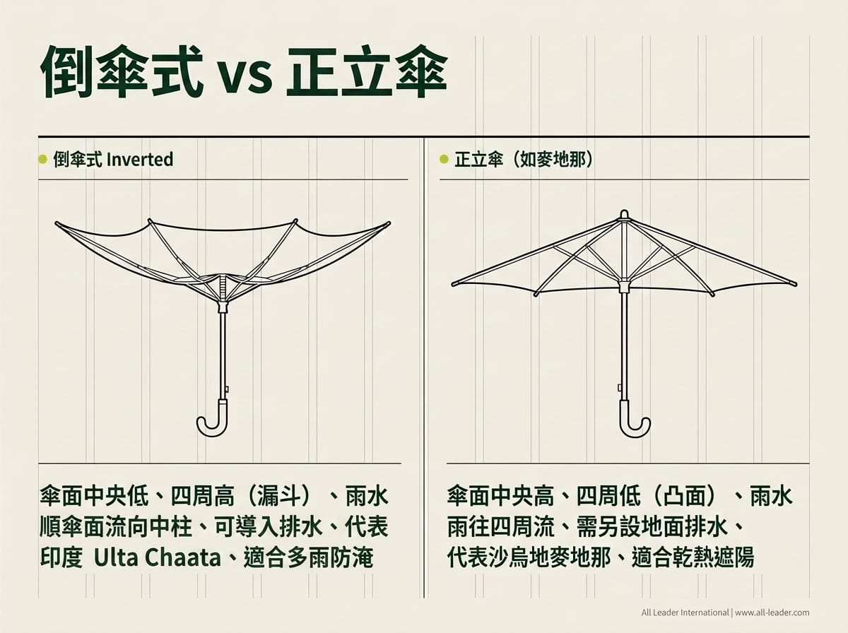 倒傘式 vs 正立傘:造型與排水的差異