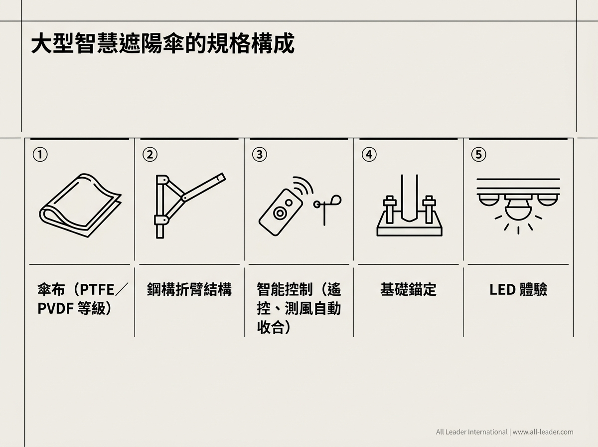 大型智慧遮陽傘的規格構成