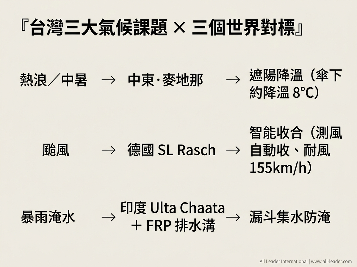 台灣三大氣候課題與智慧遮陽傘整合方案的對應