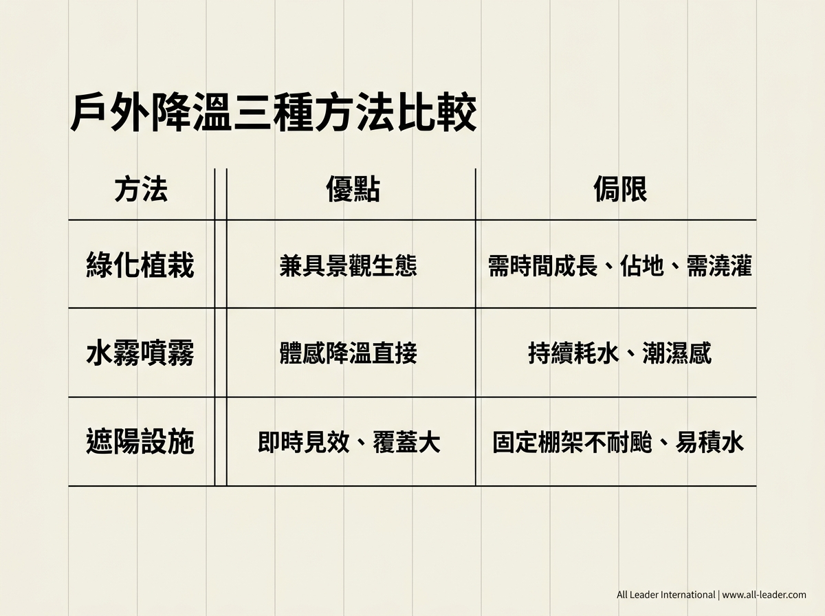 戶外降溫三種方法比較：綠化、噴霧、遮陽