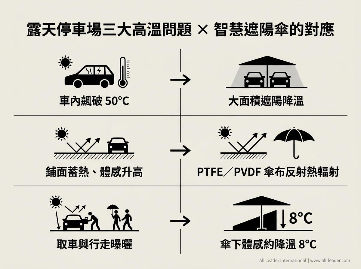 停車場三大高溫難題與智慧遮陽傘的對應