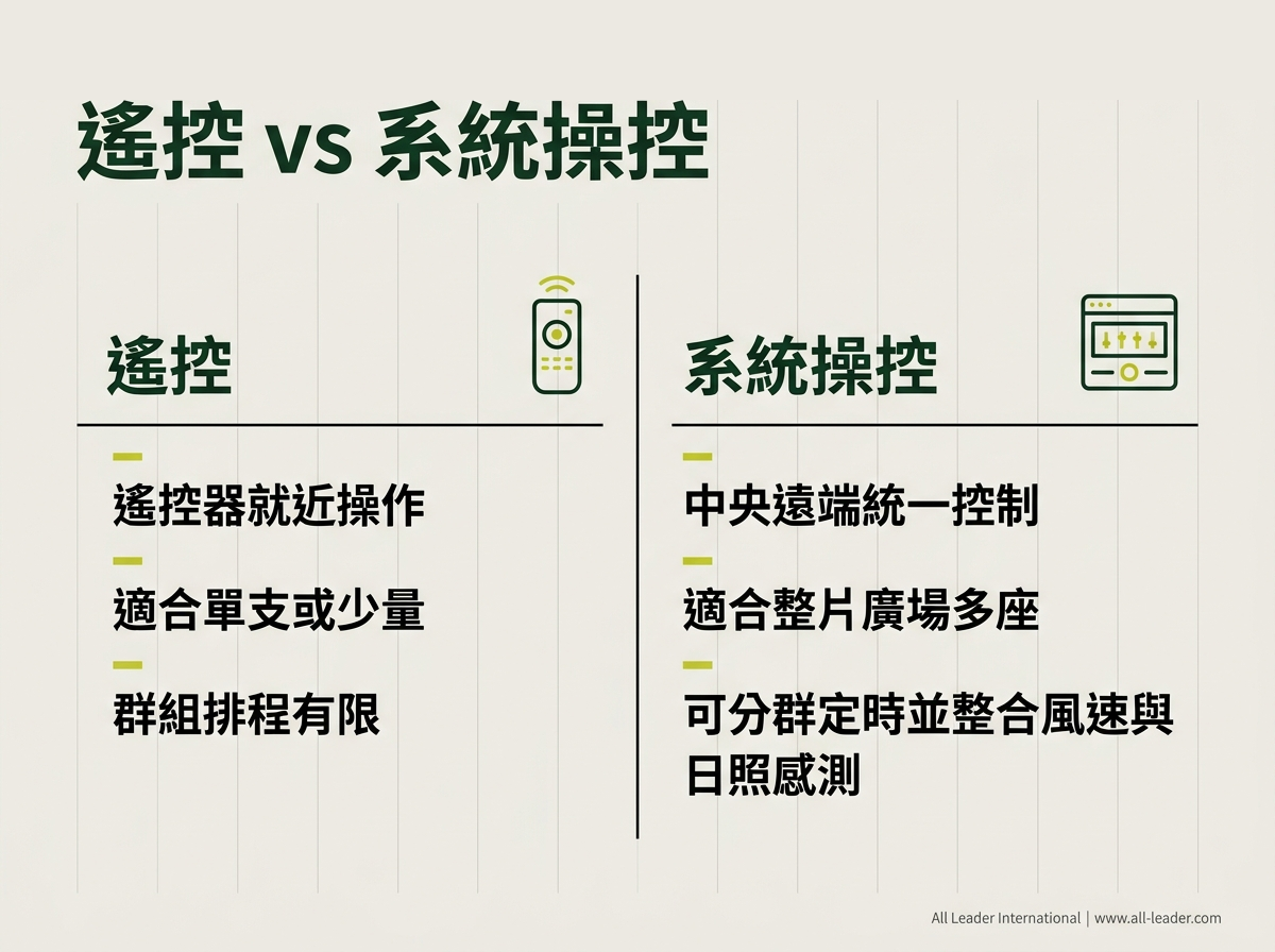 遙控 vs 系統操控:兩種控制方式對照