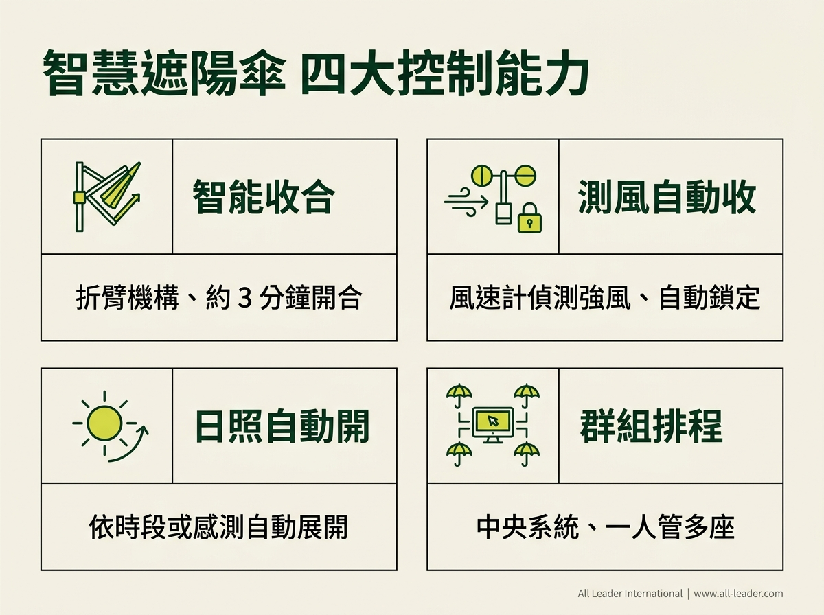 智慧遮陽傘的四大控制能力