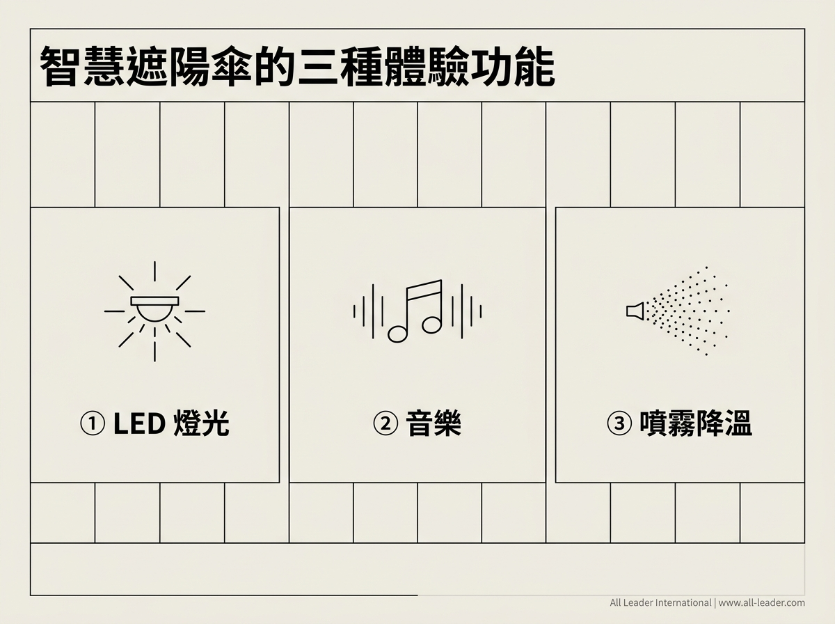 智慧遮陽傘的三種體驗功能：LED、音樂、噴霧降溫