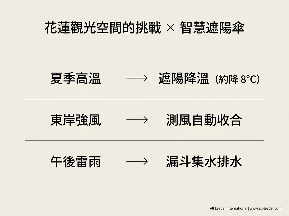 花蓮觀光空間的挑戰與智慧遮陽傘的對應
