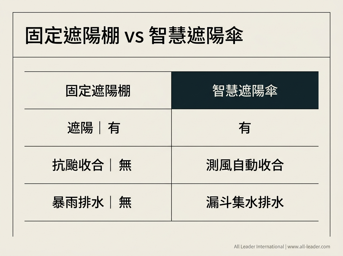 智慧遮陽傘的路口公共遮陽應用