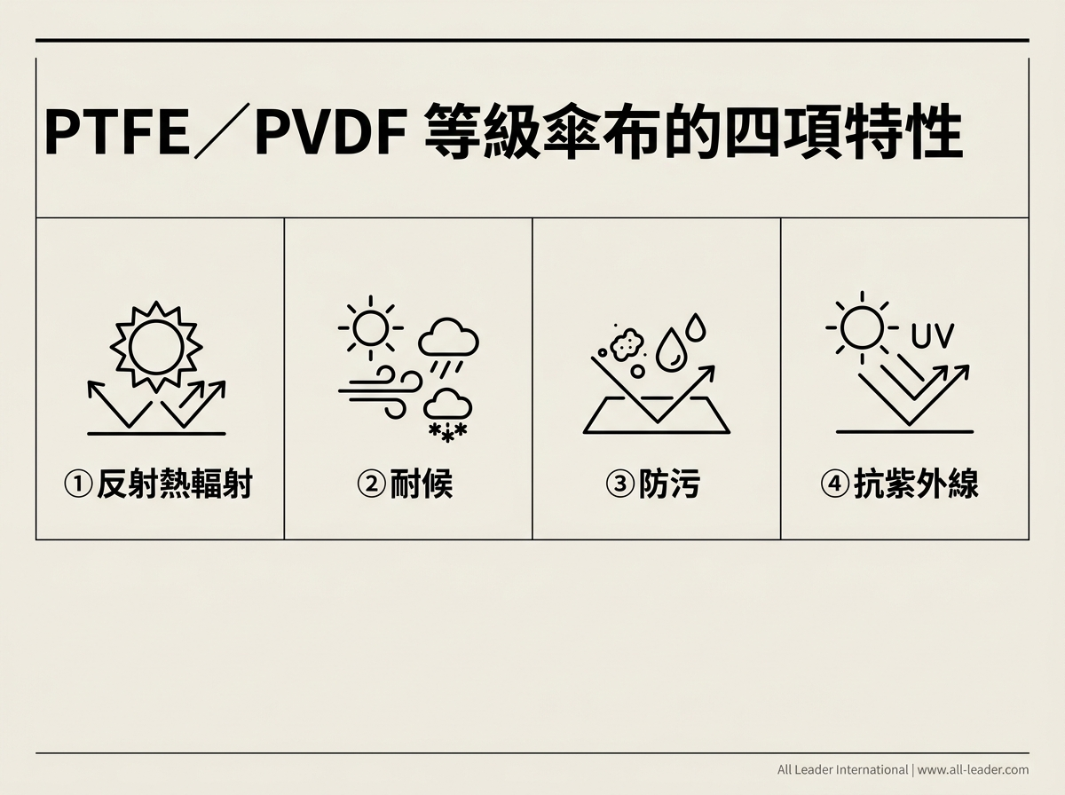 大型遮陽傘為何選用 PTFE／PVDF 等級傘布