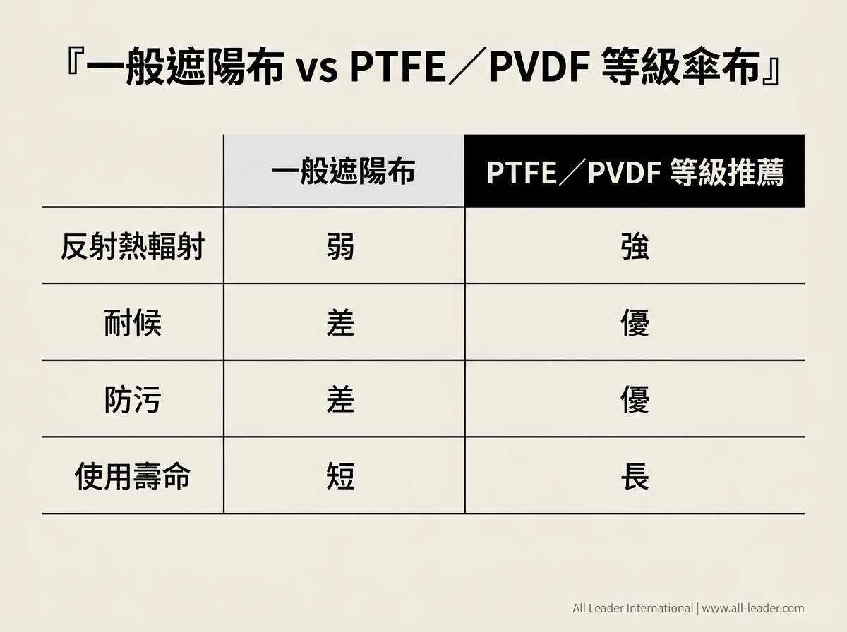 大型智慧遮陽傘的材料與工藝構成