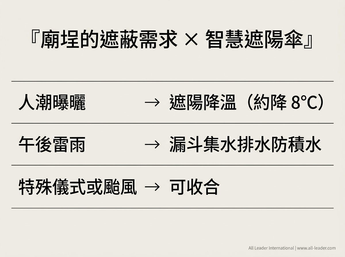 廟埕的遮蔽需求與智慧遮陽傘的對應
