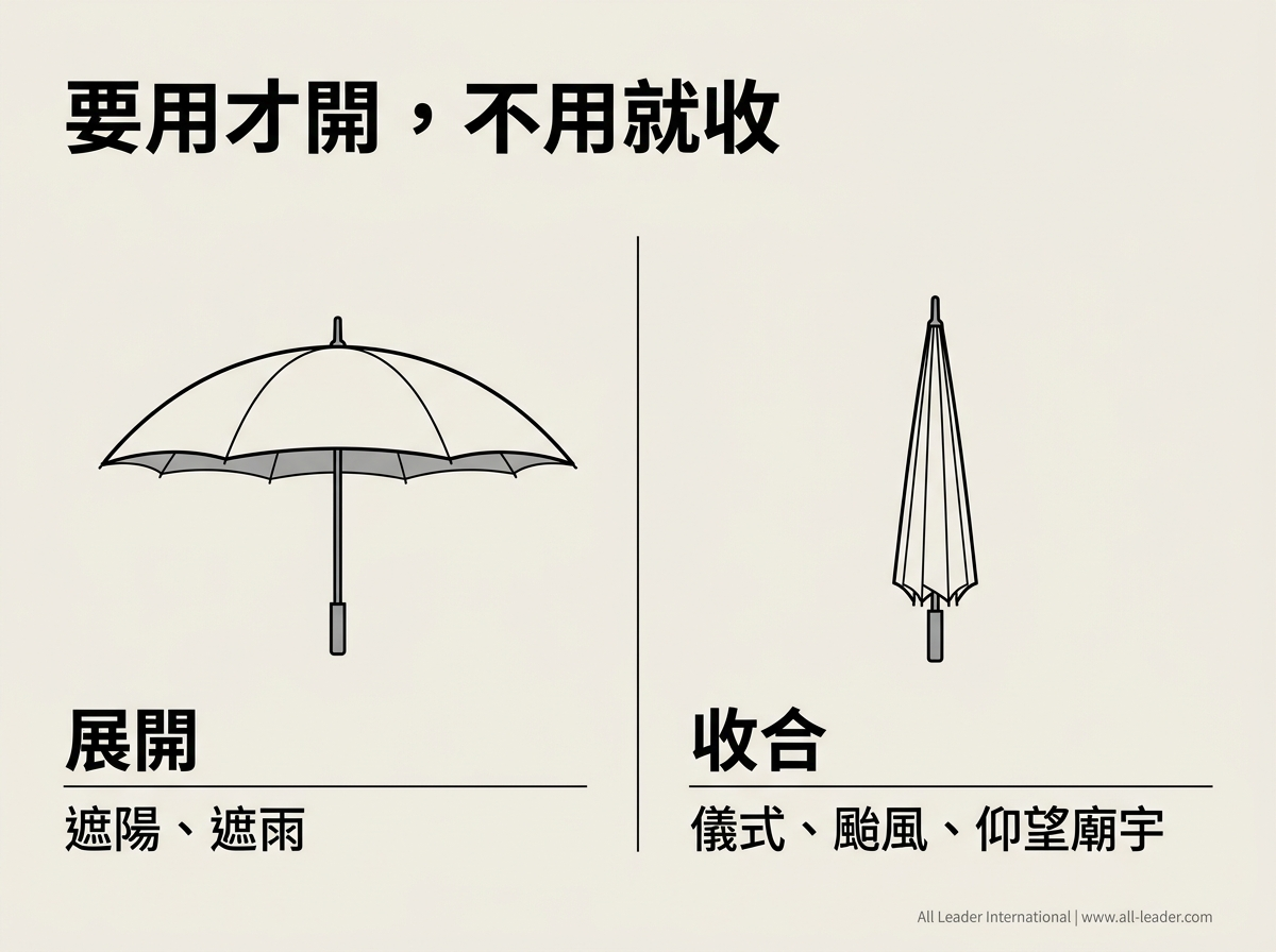 智慧遮陽傘展開與收合因應不同場合