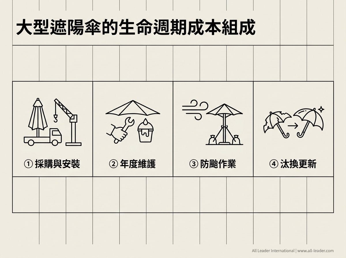 大型遮陽傘的生命週期成本組成