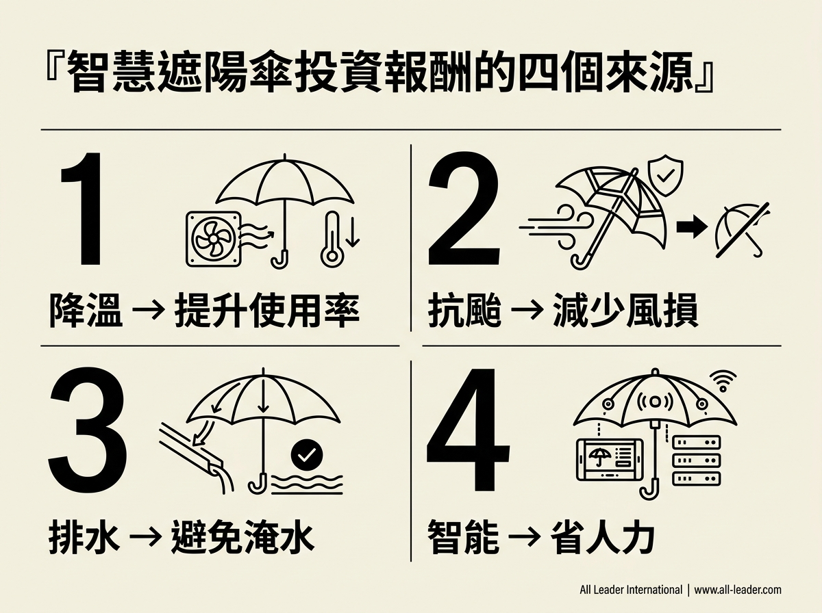 智慧遮陽傘投資報酬的四個來源