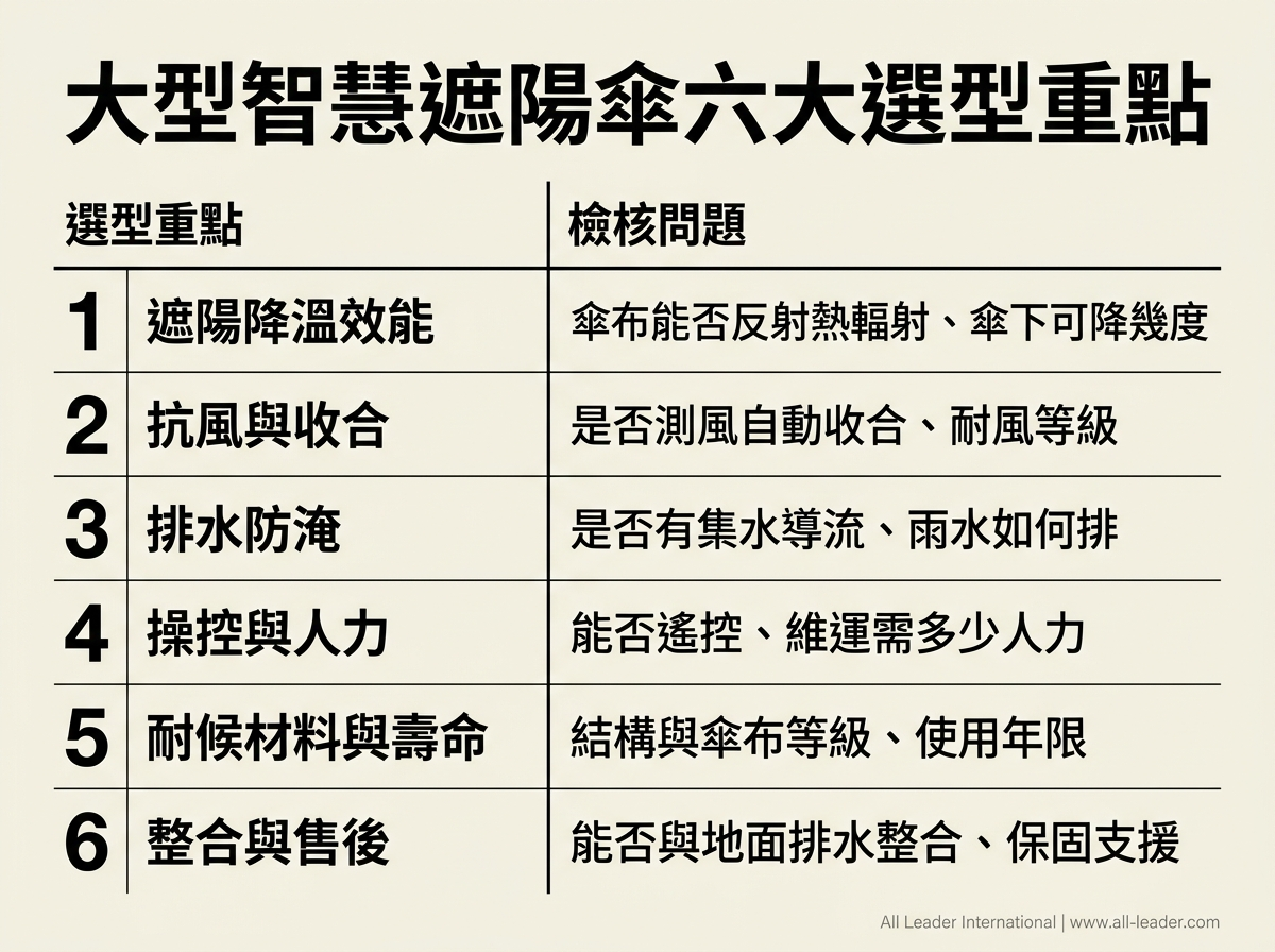 大型智慧遮陽傘的六大選型檢核重點