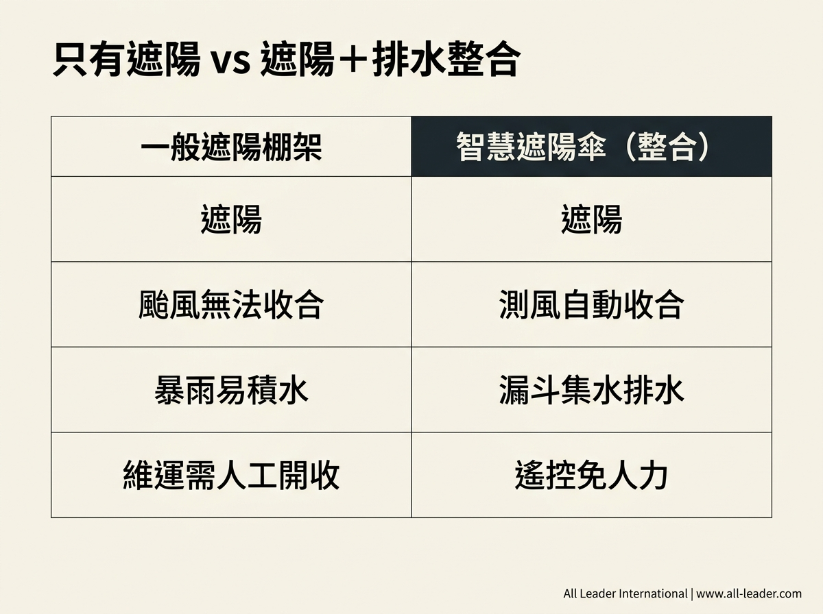 遮陽與排水整合是公共工程選型的關鍵加分項