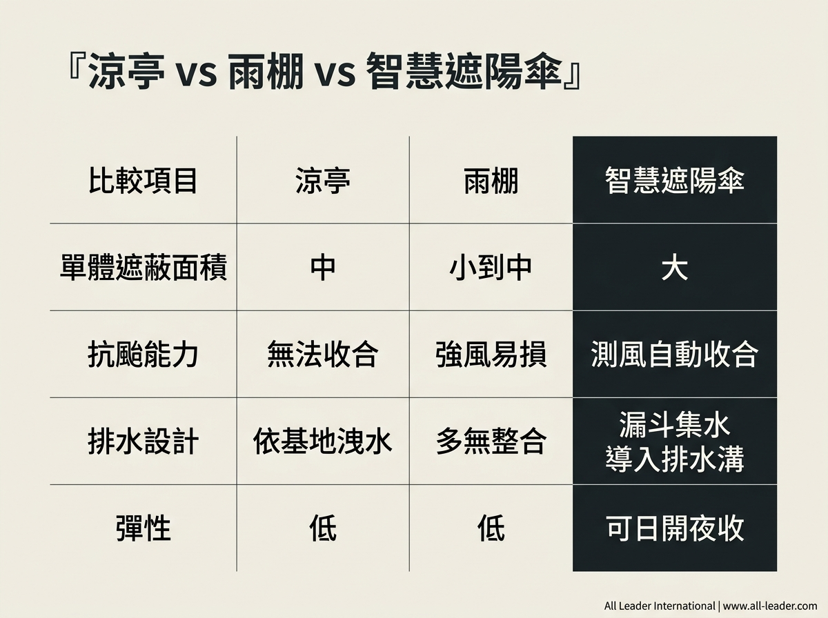 涼亭、雨棚與智慧遮陽傘的定性比較