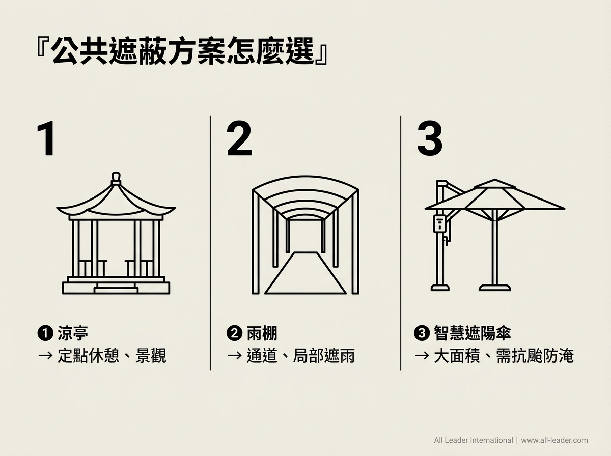 涼亭、雨棚與智慧遮陽傘的適用場合決策