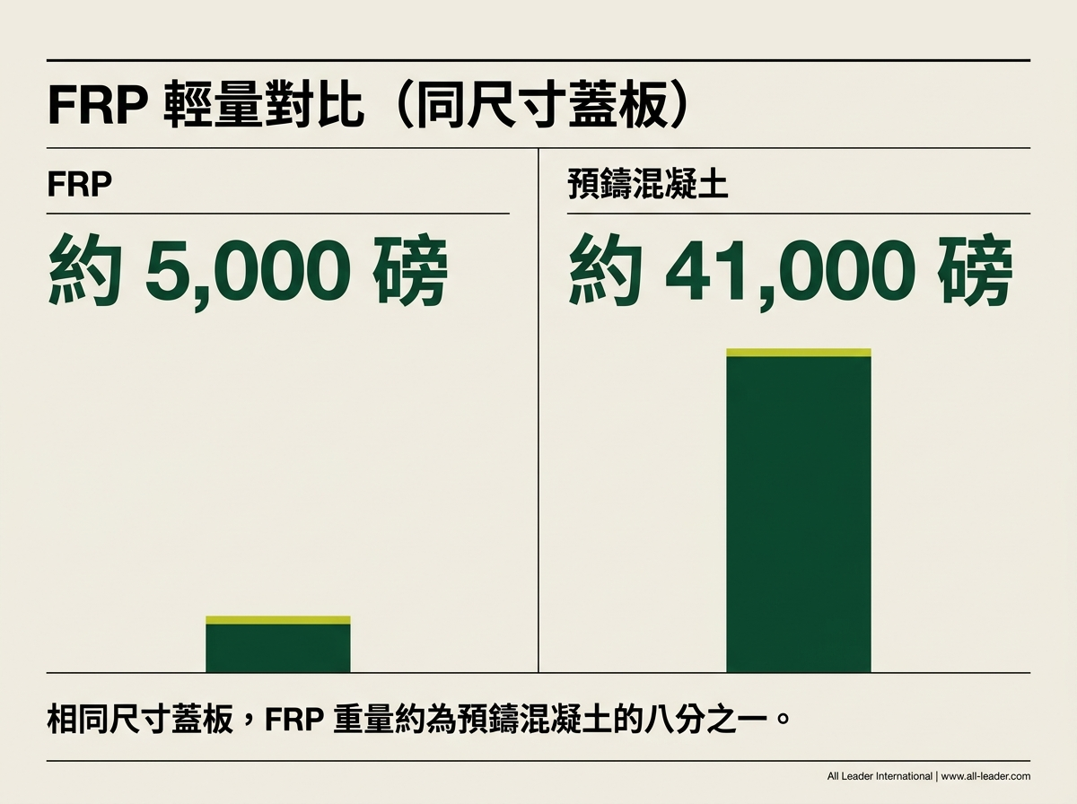 FRP 輕量對比:同尺寸蓋板 FRP 約 5,000 磅、預鑄混凝土約 41,000 磅