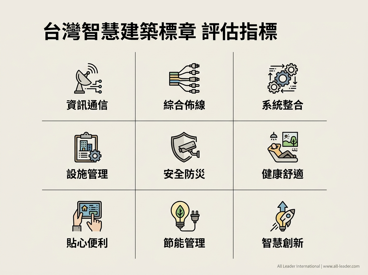 台灣智慧建築標章的評估指標:資訊通信、綜合佈線、系統整合、設施管理、安全防災、健康舒適、貼心便利、節能管理與智慧創新