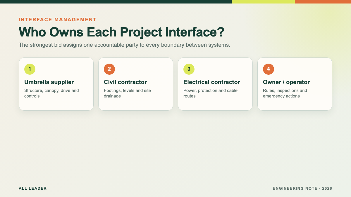 Shade, control, foundation, and drainage form one public-infrastructure system