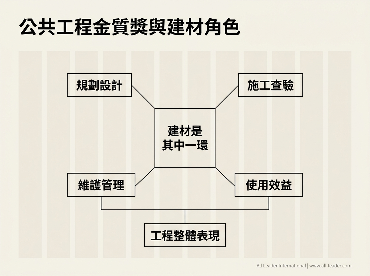 公共工程金質獎與建材角色示意