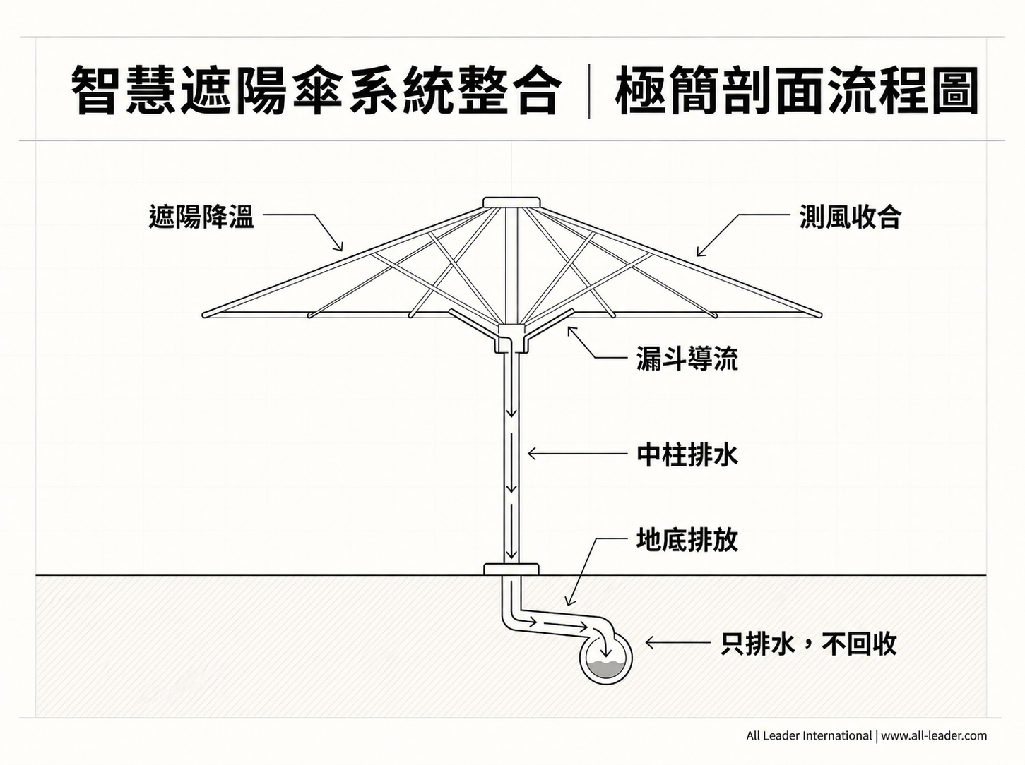 智能建材從需求到維運的整合流程