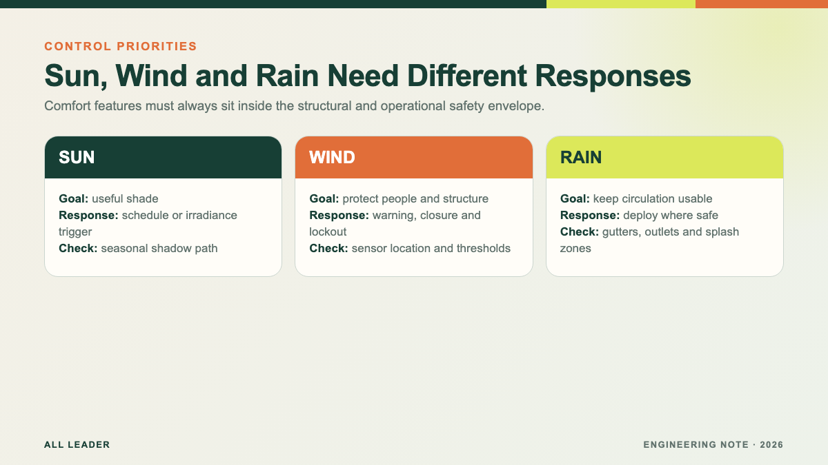 Sun, wind, and rain must be designed as one operating system