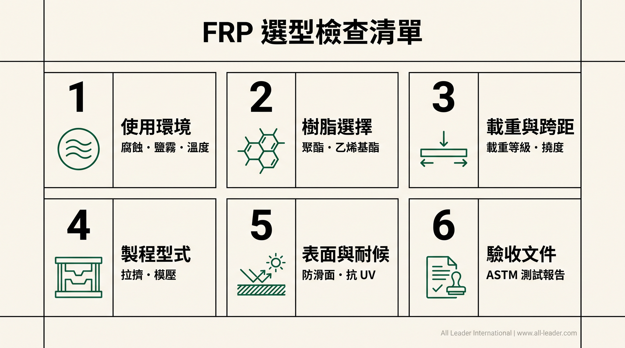 FRP 選型檢查清單：使用環境、樹脂選擇、載重與跨距、製程型式、表面與耐候、驗收文件