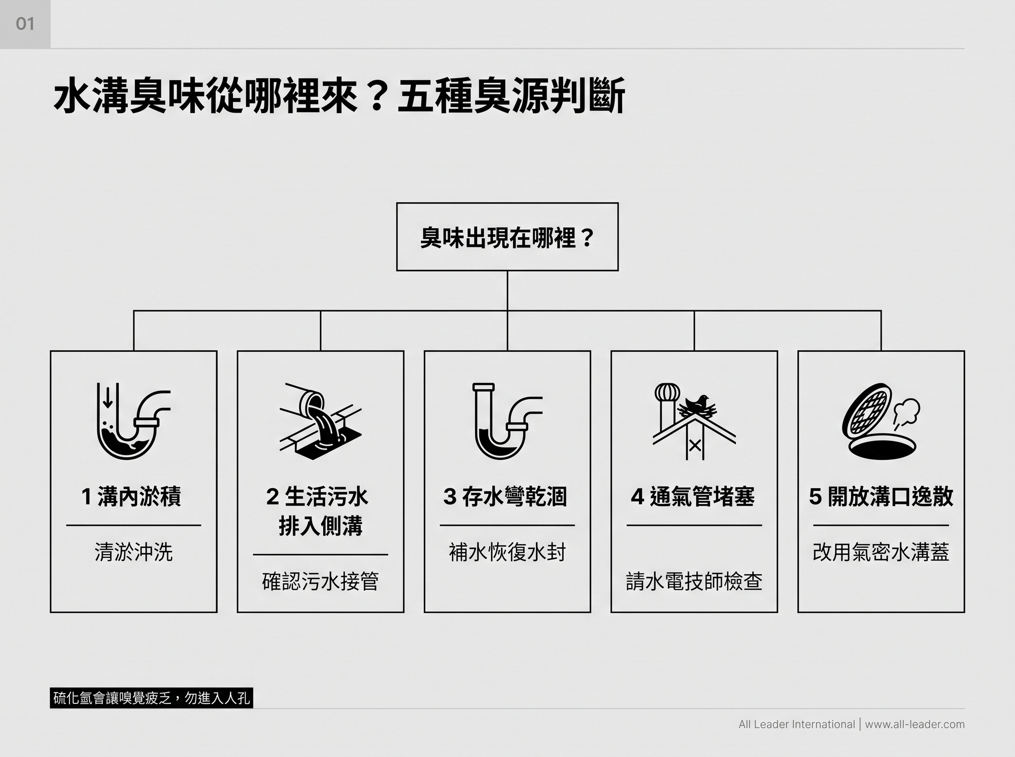 水溝臭源判斷流程圖:從臭味位置判斷淤積、污水、存水彎、通氣管與開放溝口五種來源