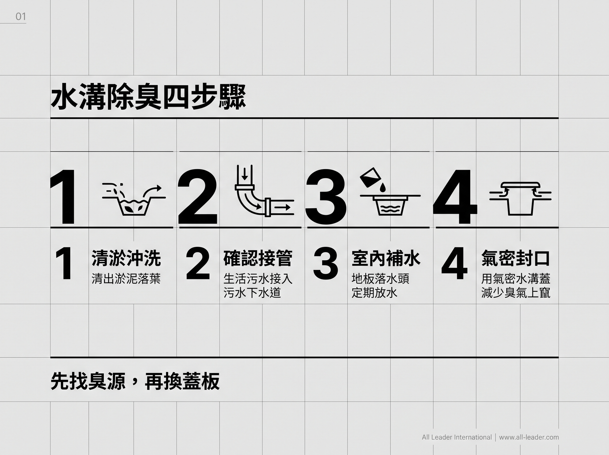 水溝除臭四步驟:清淤沖洗、確認污水接管、室內補水與通氣檢查、氣密水溝蓋封口